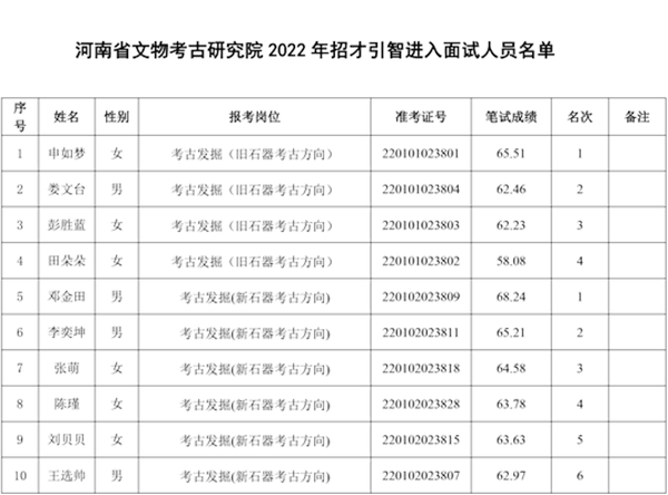 河南省文物考古研究院2022年招才引智進(jìn)入面試人員名單公告-3.PNG