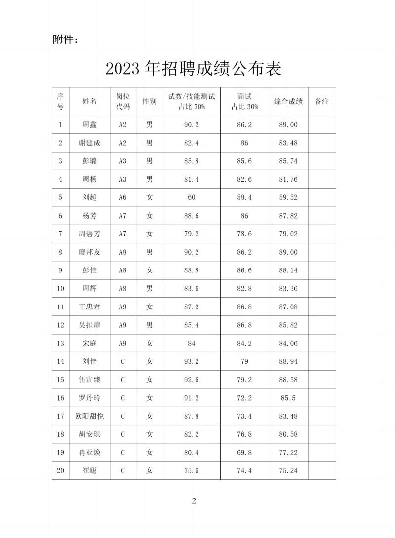 2023.3.13：2023年合同制公開(kāi)招聘各環(huán)節(jié)成績(jī)公布_01(1).jpg