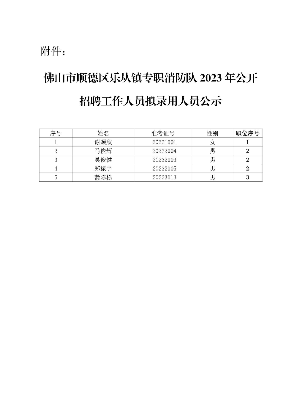 佛山市順德區(qū)樂(lè)從鎮(zhèn)專職消防隊(duì)2023年公開(kāi)招聘工作人員擬錄用人員公示_頁(yè)面_2.jpg