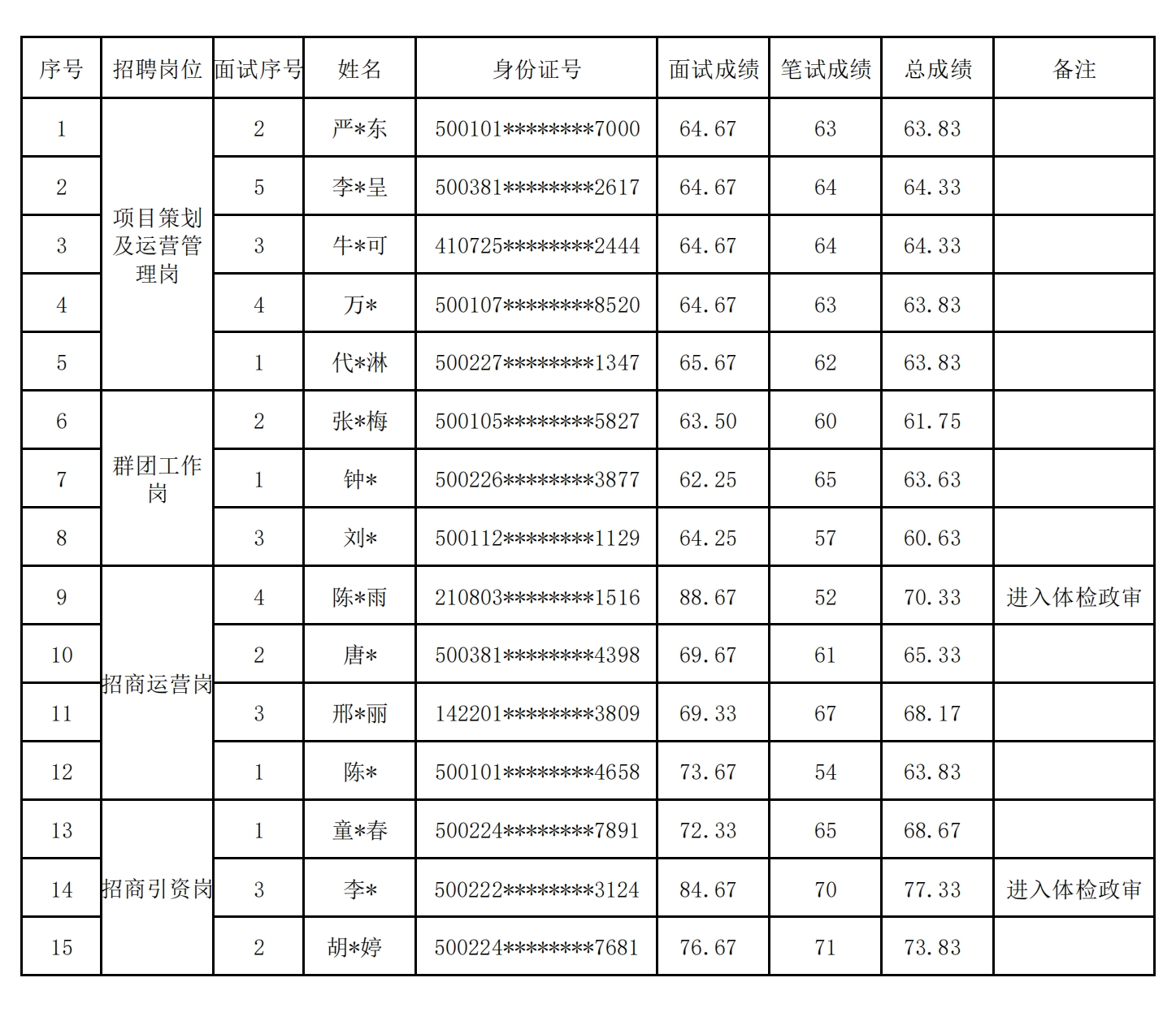 兩江新區(qū)人力資源公司派往龍興公司外包崗位招聘評分表_20230401094705_00.png