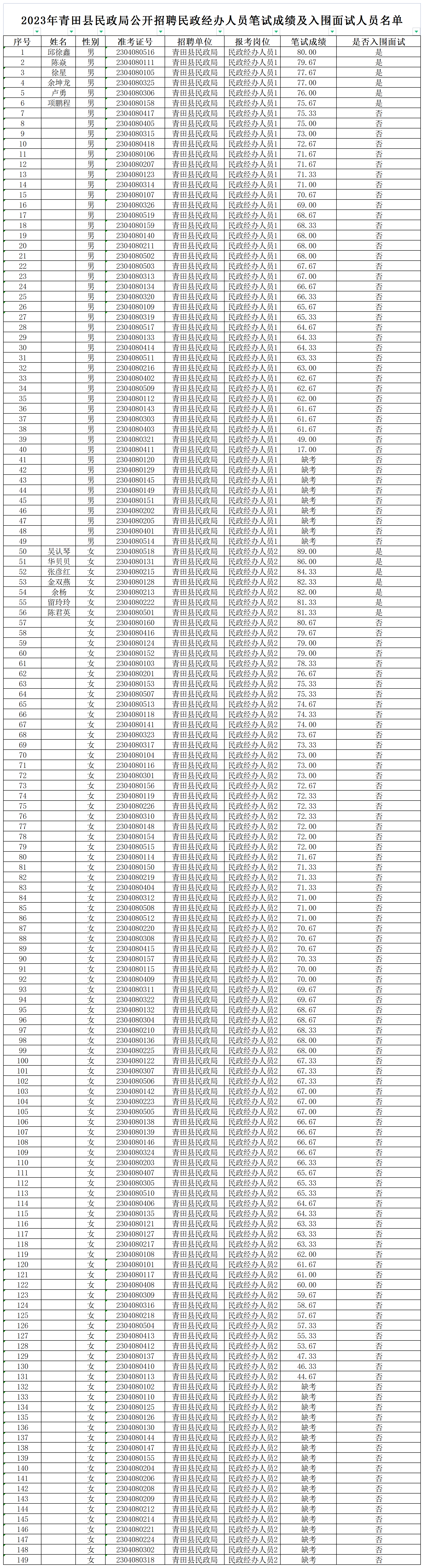 2022年青田縣民政局公開招聘民政經(jīng)辦人員筆試成績及入圍面試人員名單2_Sheet2.png
