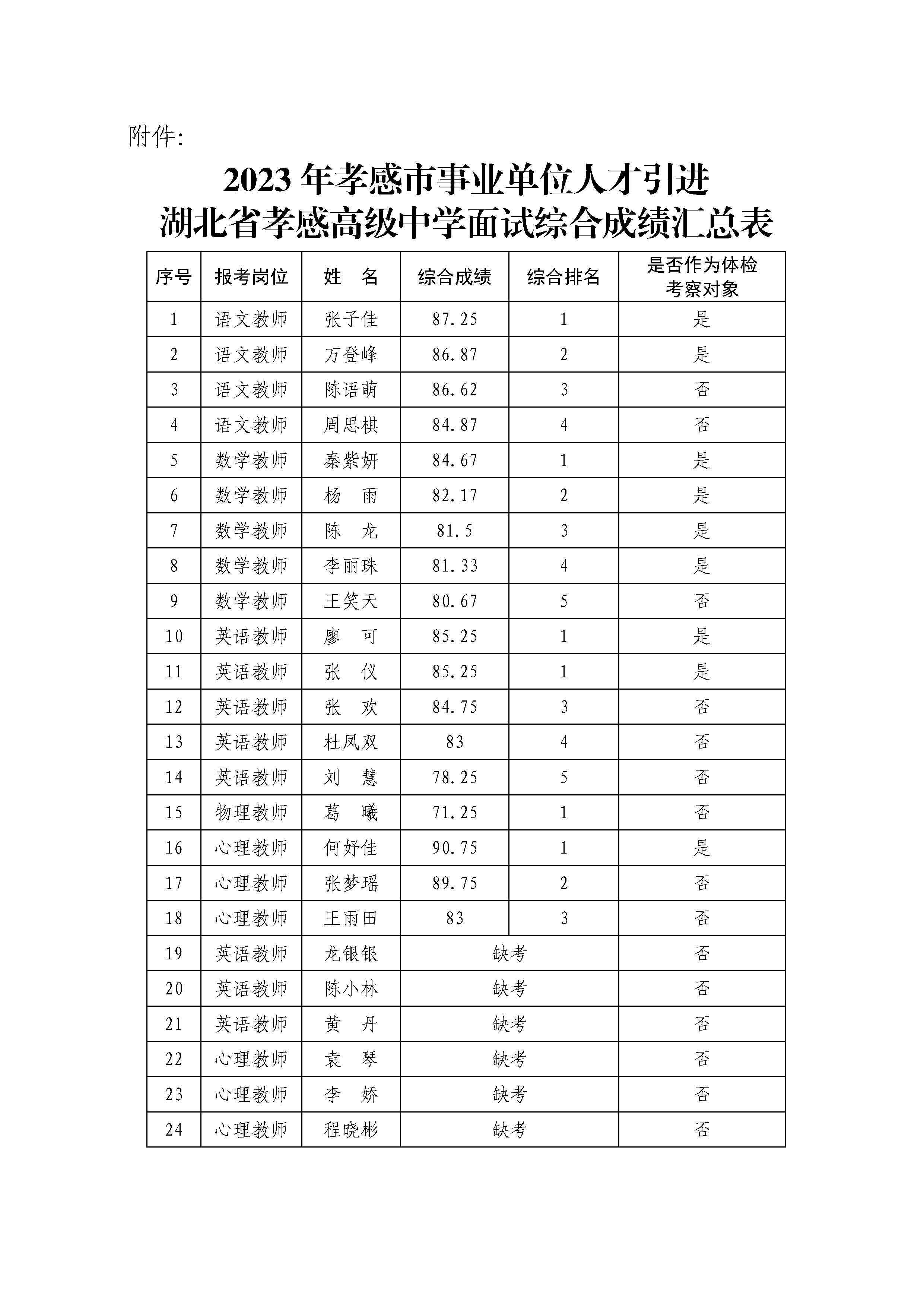 孝感高中面試綜合成績公示及入圍人員體檢考察公告_頁面_3.jpg