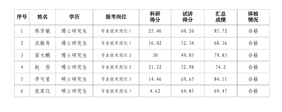 2023年公開招聘專業(yè)技術(shù)人員體檢合格人員名單.png