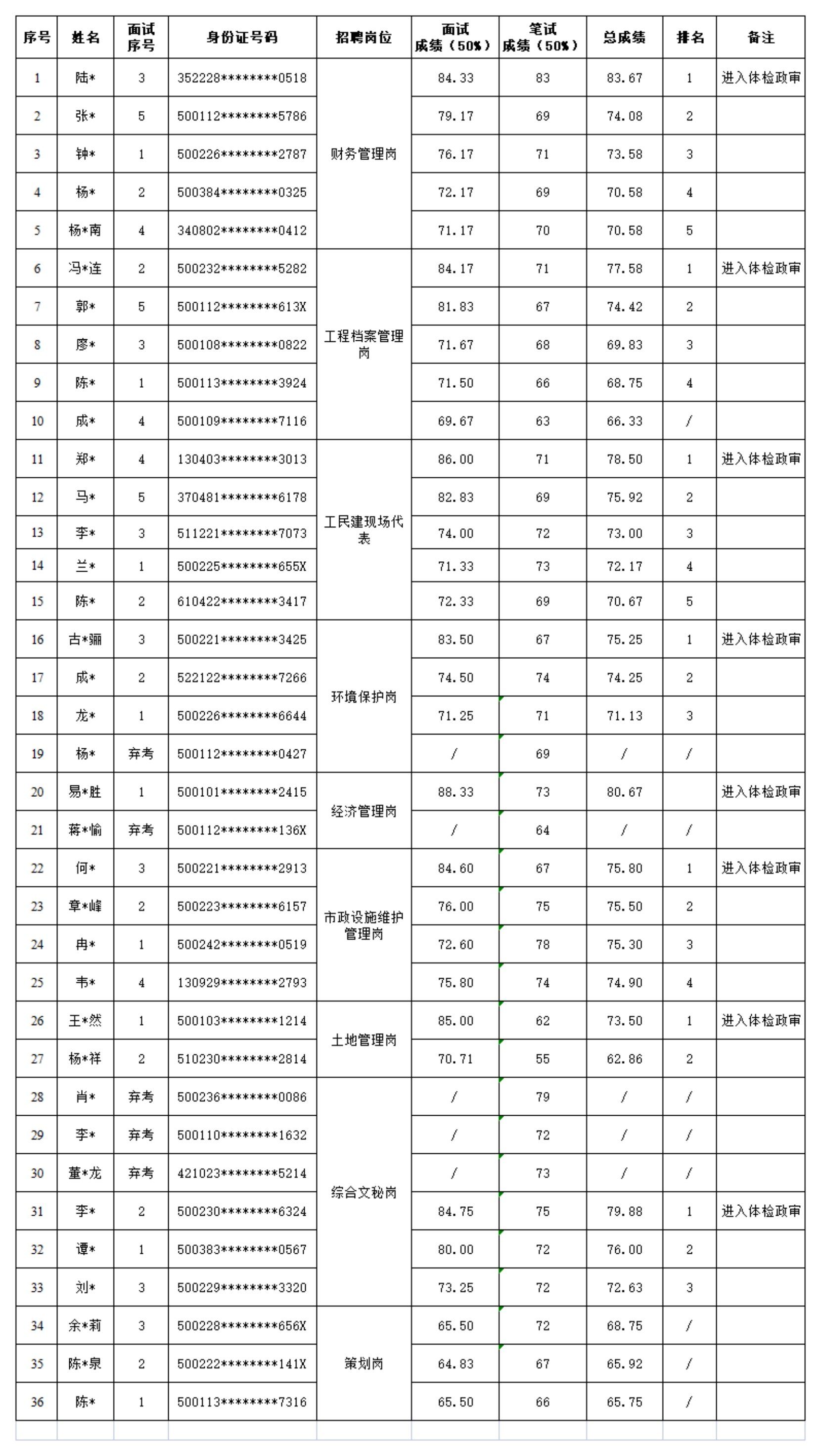 魚復(fù)面試成績匯總表4.25_00.png