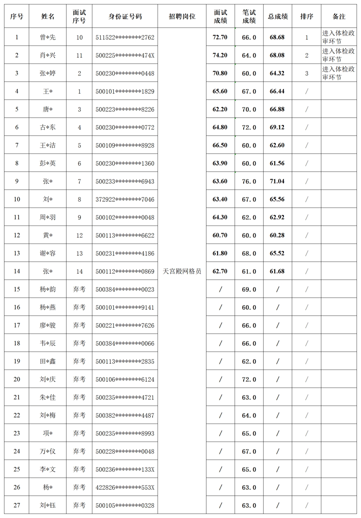 （待審核）天宮殿面試成績匯總表4.23_00.png