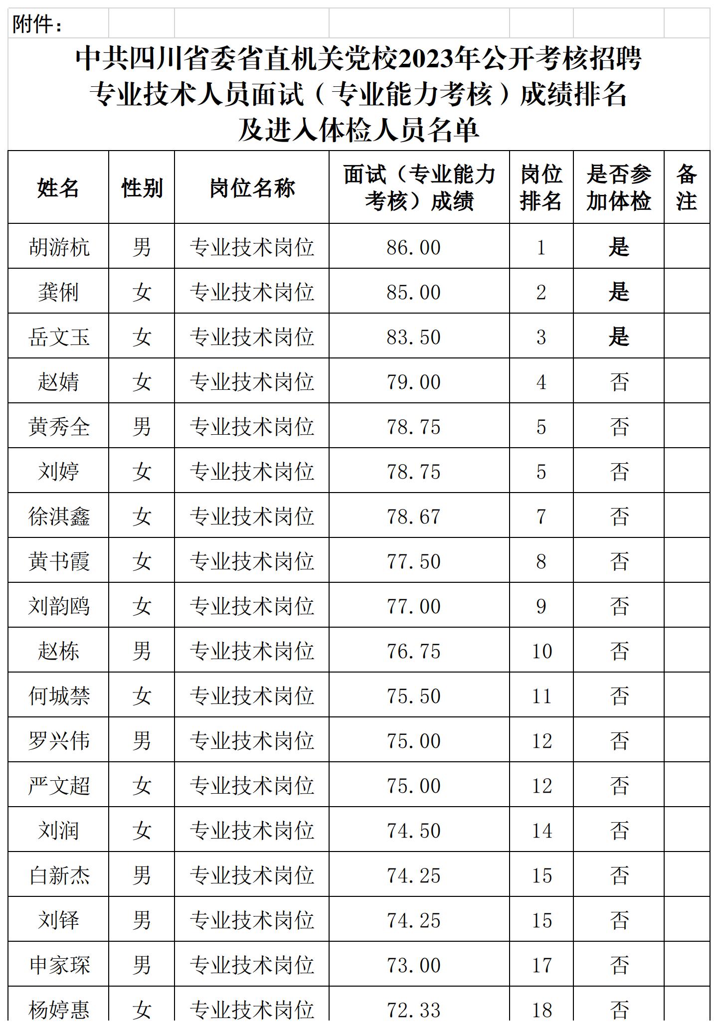 2.成績排名及進(jìn)入體檢人員名單.jpg