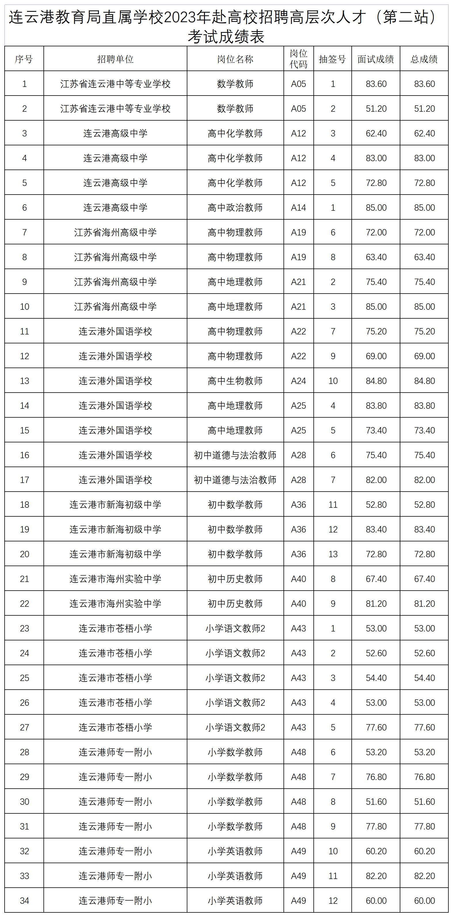 1.連云港教育局直屬學校2023年赴高校招聘高層次人才（第二站）考試成績表_Sheet1.jpg