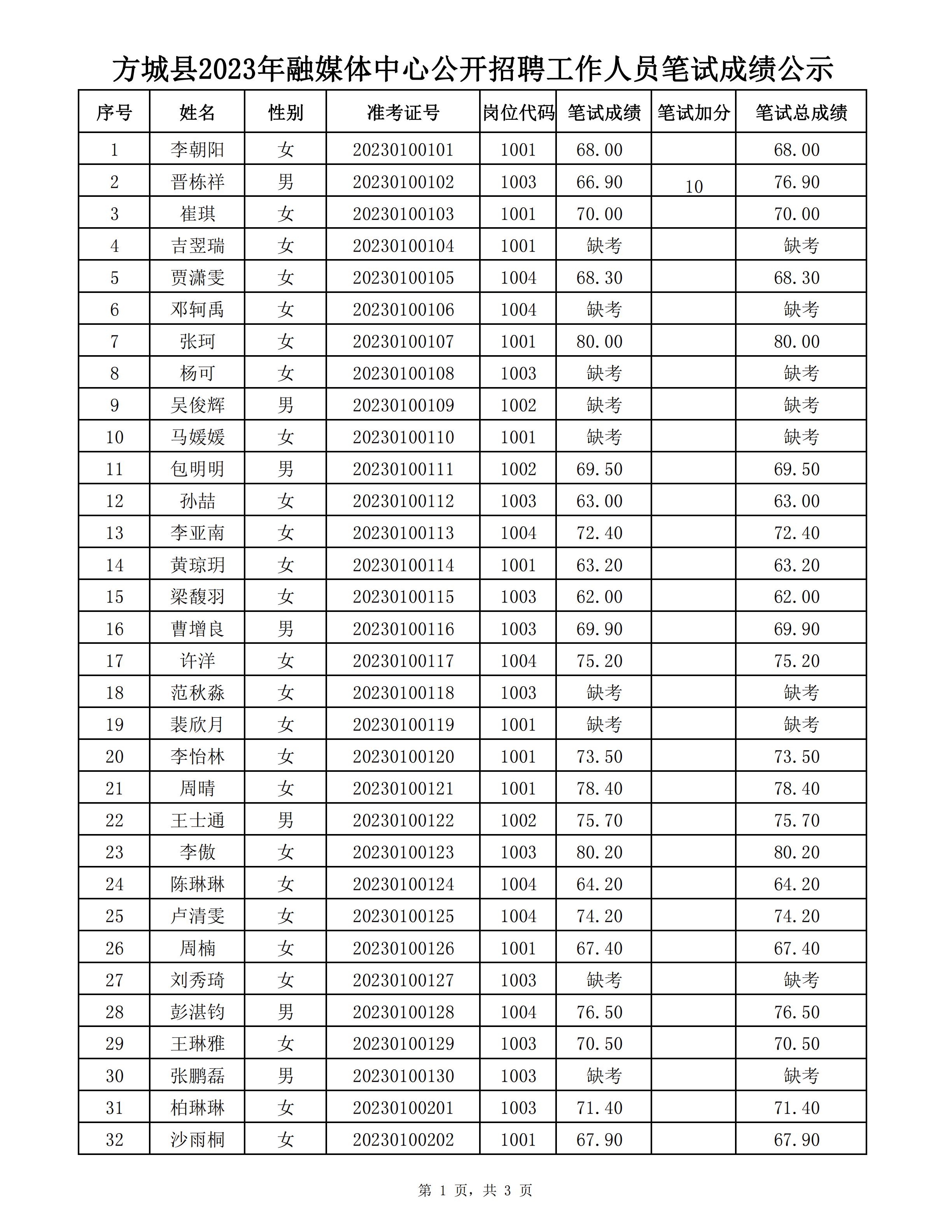 筆試成績統(tǒng)計表公示_00.jpg