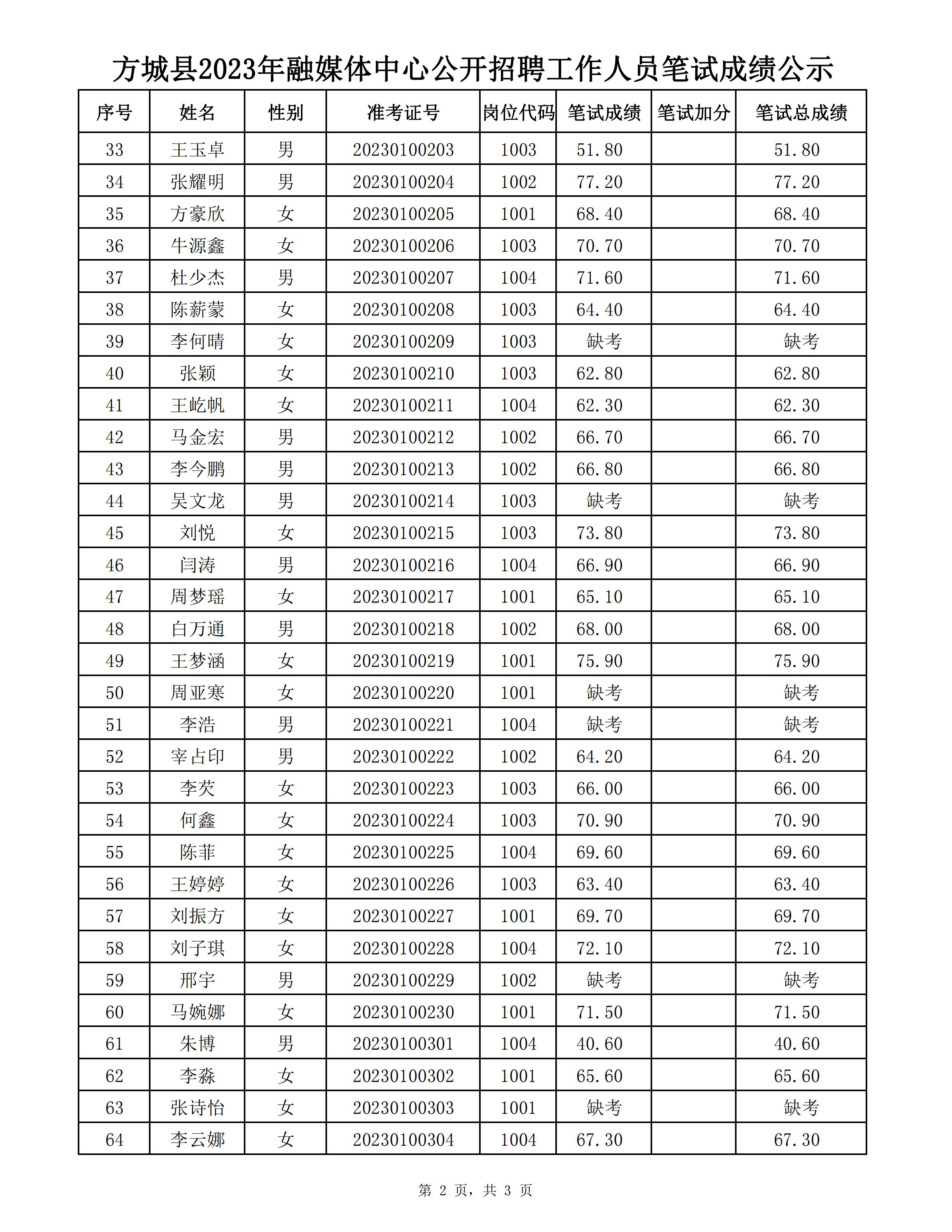 筆試成績統(tǒng)計表公示_01.jpg