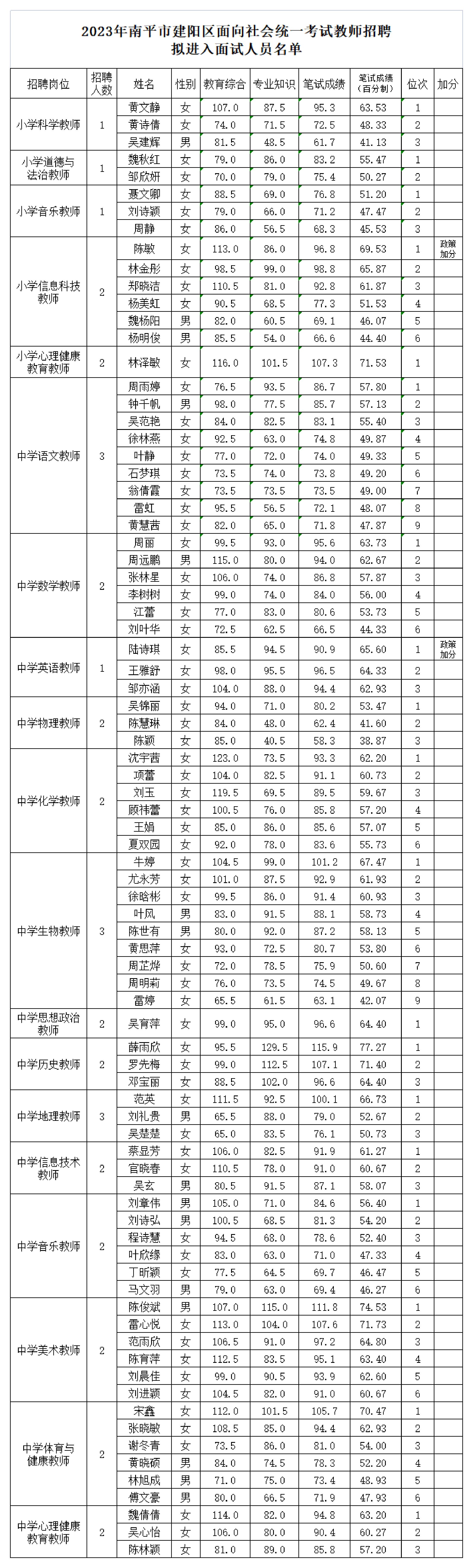 2023年南平市建陽區(qū)面向社會統(tǒng)一考試教師招聘 擬進入面試人員名單