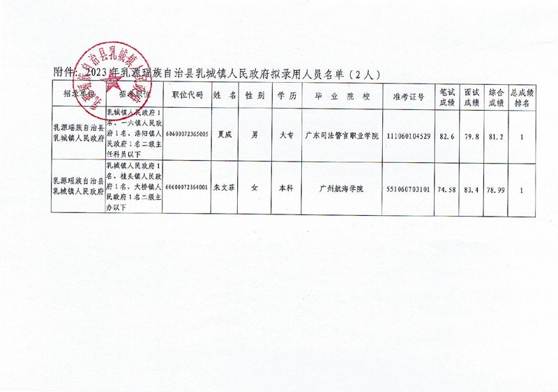 2023年乳源瑤族自治縣乳城鎮(zhèn)人民政府?dāng)M錄用人員公示（第三批）0001.jpg