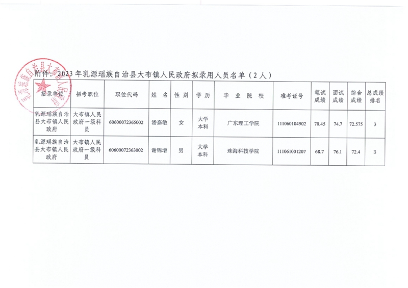 2023年乳源瑤族自治縣大布鎮(zhèn)人民政府  擬錄用人員公示0001.jpg