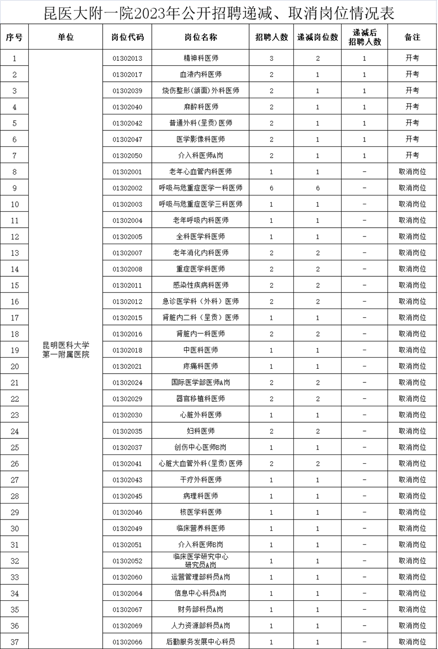 附件：昆醫(yī)大附一院2023年公開招聘遞減、取消崗位情況表