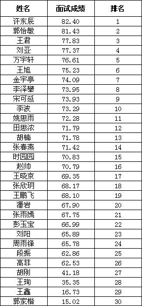 北京市科學(xué)技術(shù)研究院城市安全與環(huán)境科學(xué)研究所2023年面向殘疾人定向招聘擬引進(jìn)名單公示