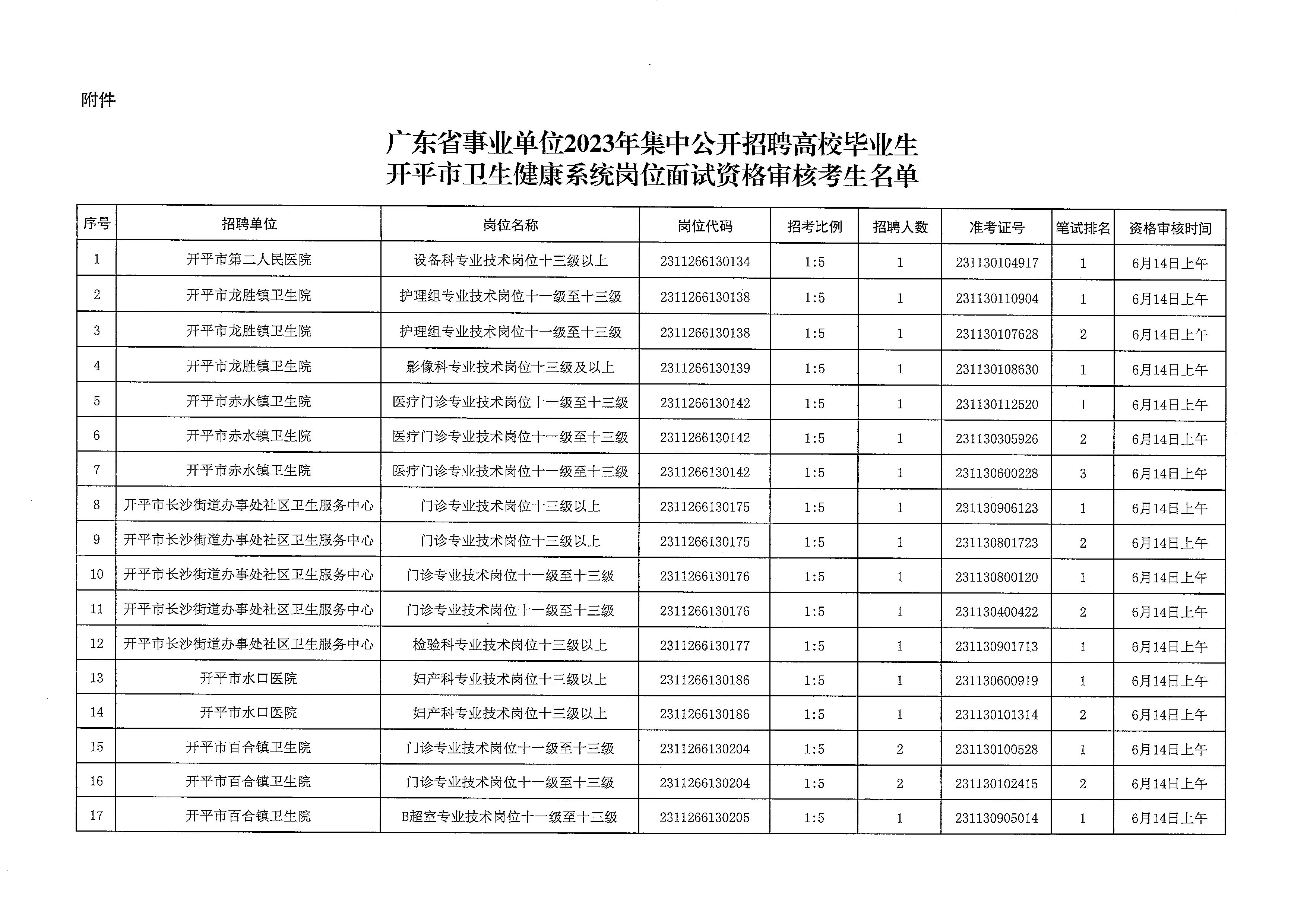 廣東省事業(yè)單位2023年集<i class='enemy' style='color:red'>中公</i>開(kāi)招聘高校畢業(yè)生開(kāi)平市衛(wèi)生健康系統(tǒng)崗位筆試合格分?jǐn)?shù)線劃定及資格審核公告_頁(yè)面_4.jpg