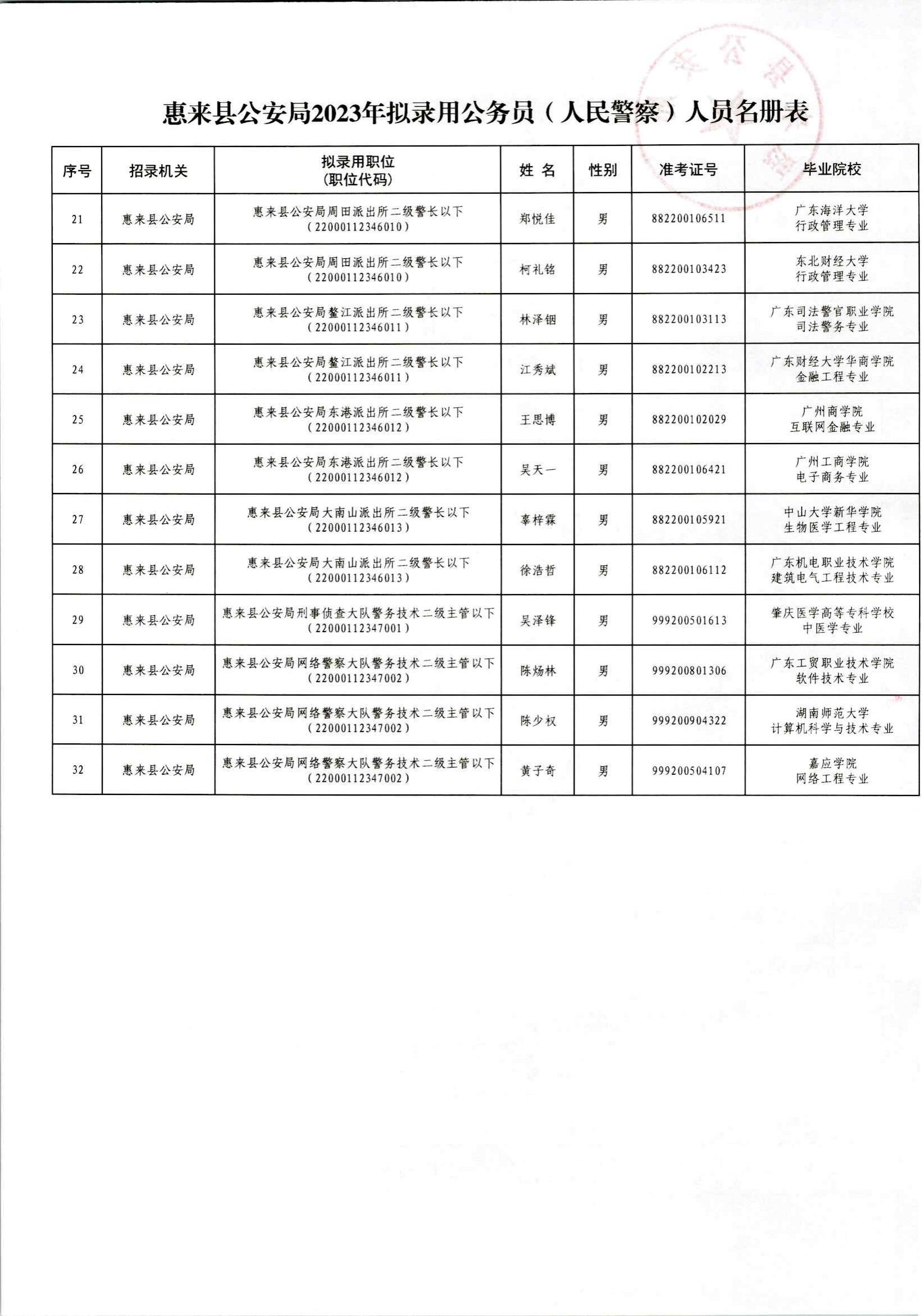 關于擬錄用謝睿煒等32位同志為公務員（人民警察）的公示_03.jpg