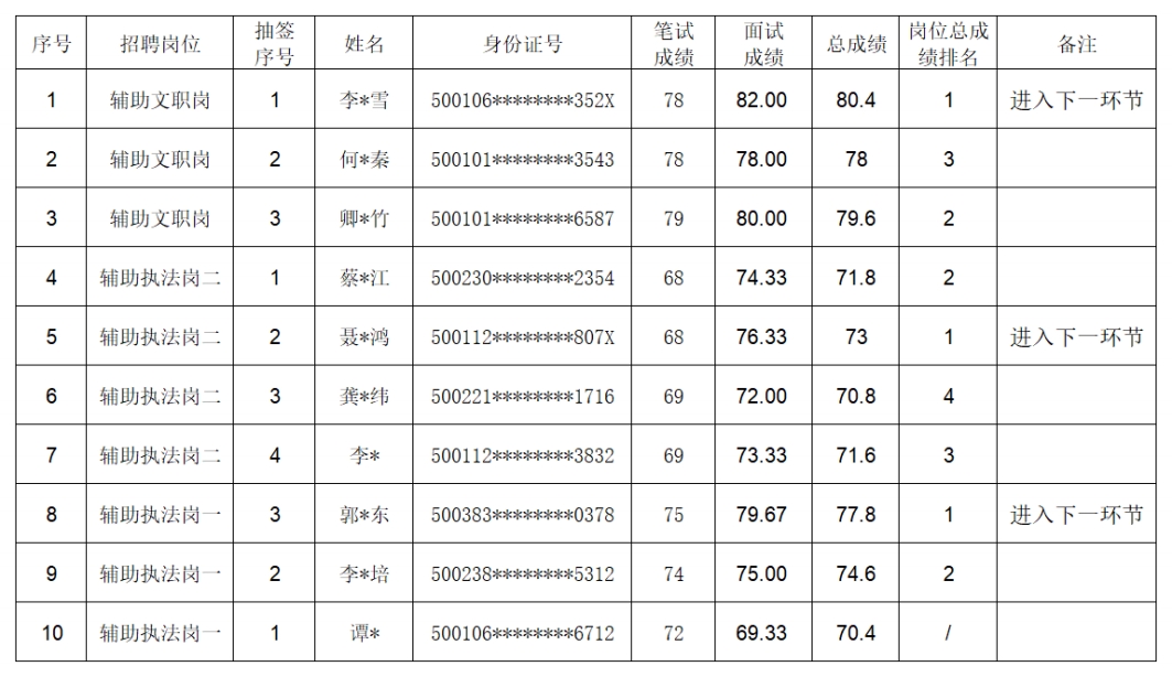 市場監(jiān)督管理局-面試成績及總成績表_02.png