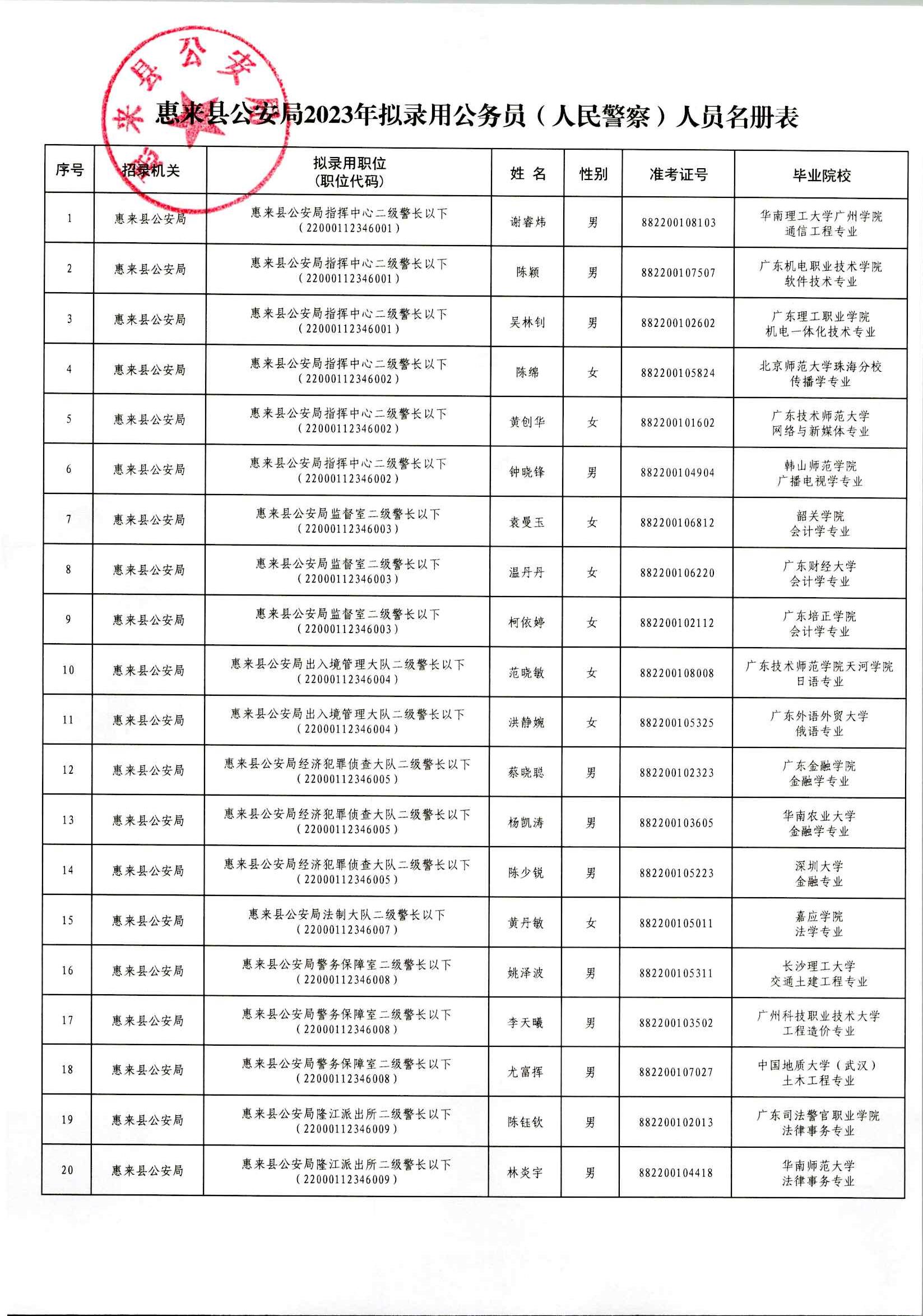 關于擬錄用謝睿煒等32位同志為公務員（人民警察）的公示_02.jpg