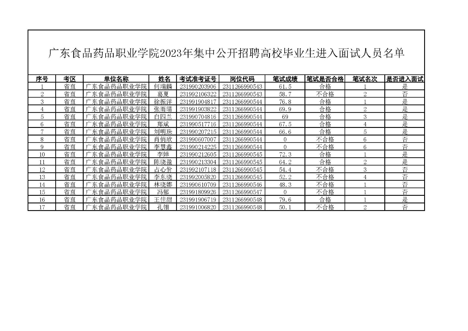 廣東食品藥品職業(yè)學(xué)院2023年集<i class='enemy' style='color:red'>中公</i>開招聘高校畢業(yè)生進(jìn)入面試人員名單.jpg