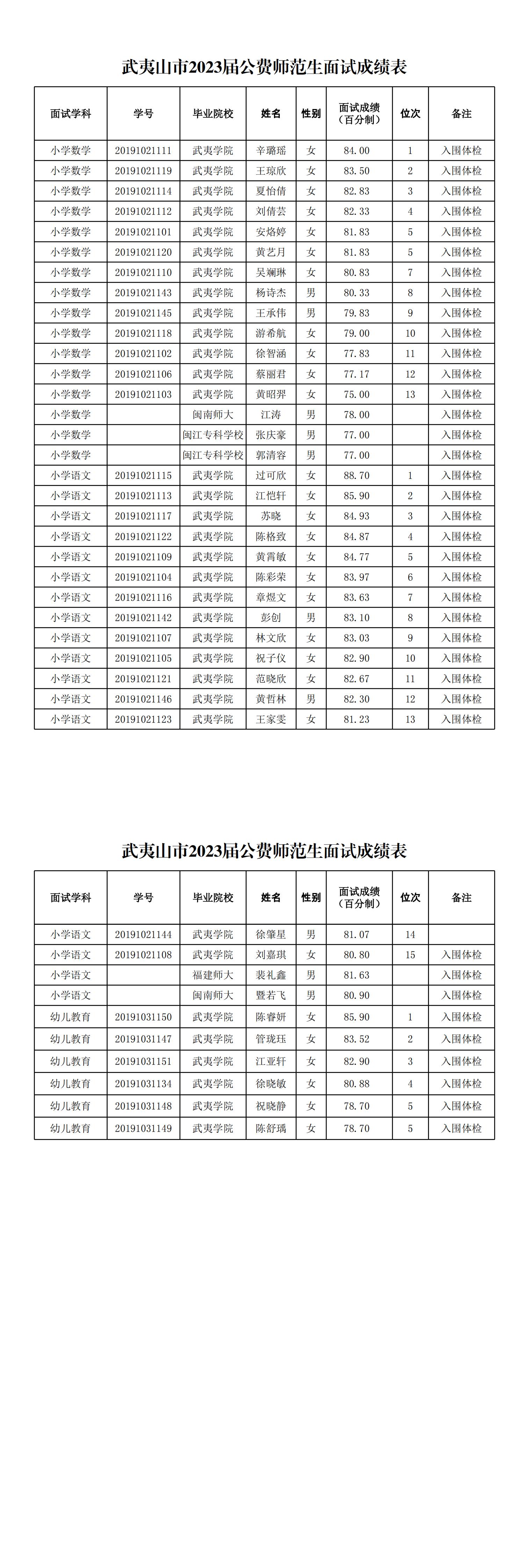 武夷山市2023屆公費師范生面試成績表(2)_00(1).jpg