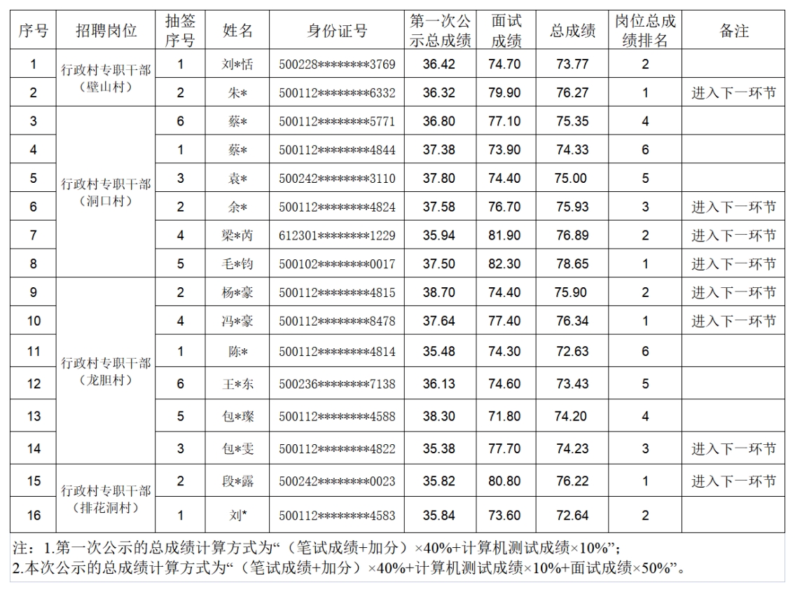 龍興鎮(zhèn)人民政府-面試成績及總成績表_00.png