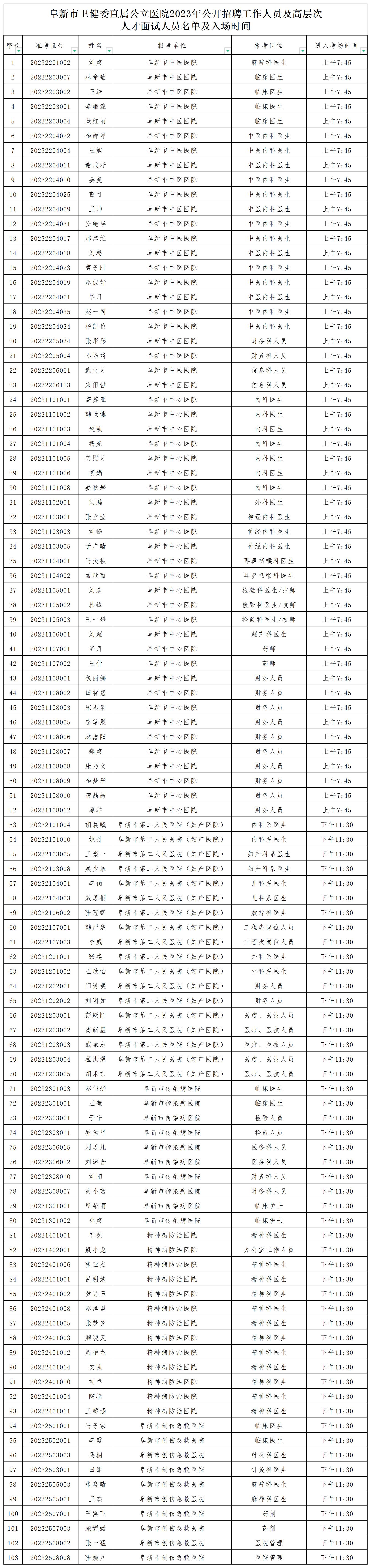 阜新市衛(wèi)健委直屬公立醫(yī)院2023年公開招聘工作人員面試人員名單及入場時(shí)間_崗位排序.jpg