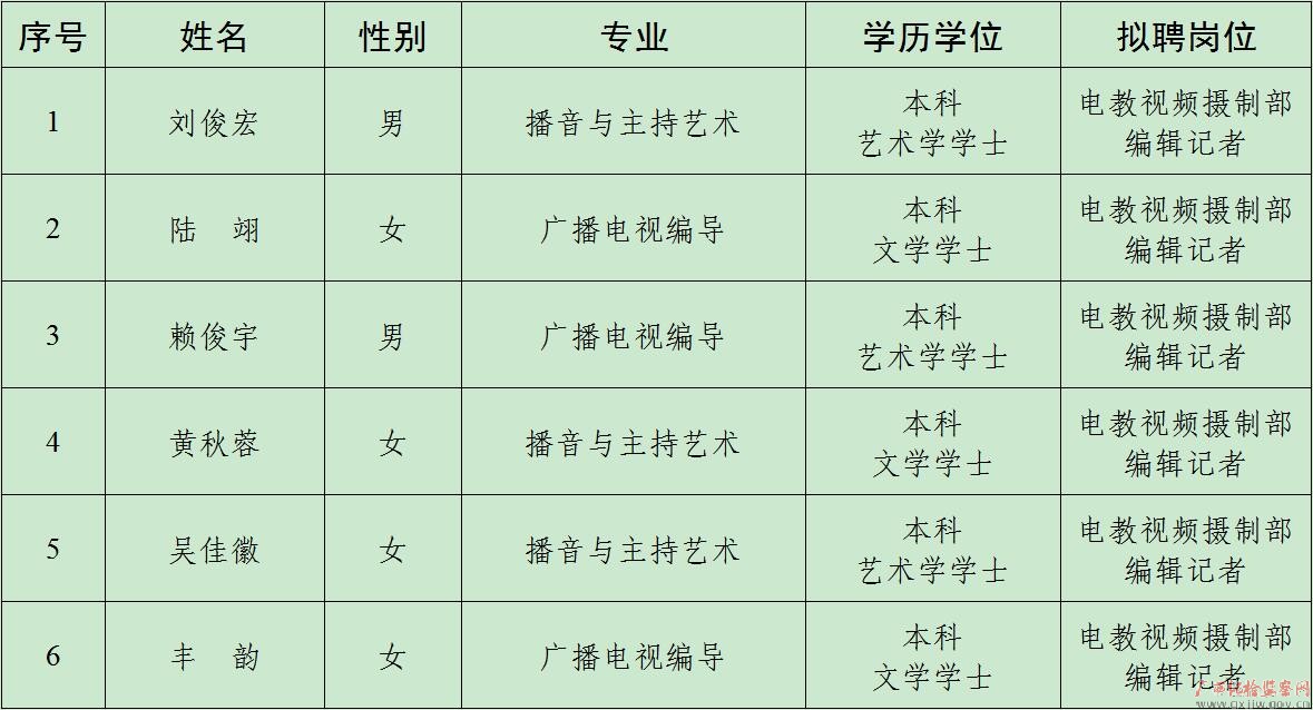 廣西壯族自治區(qū)黨風(fēng)廉政教育中心2023年公開招聘<i class='enemy' style='color:red'>編制</i>外工作人員擬聘用人員名單公示